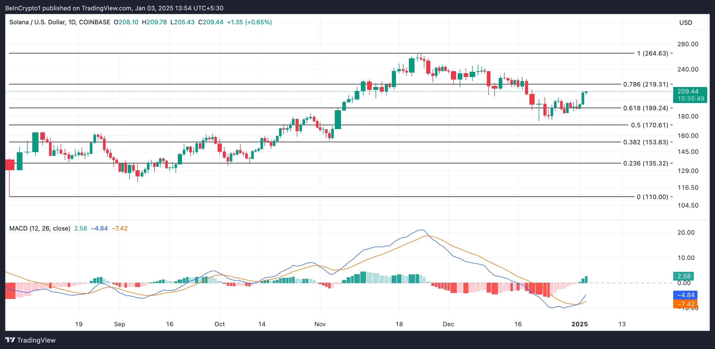 Solana Price Analysis.