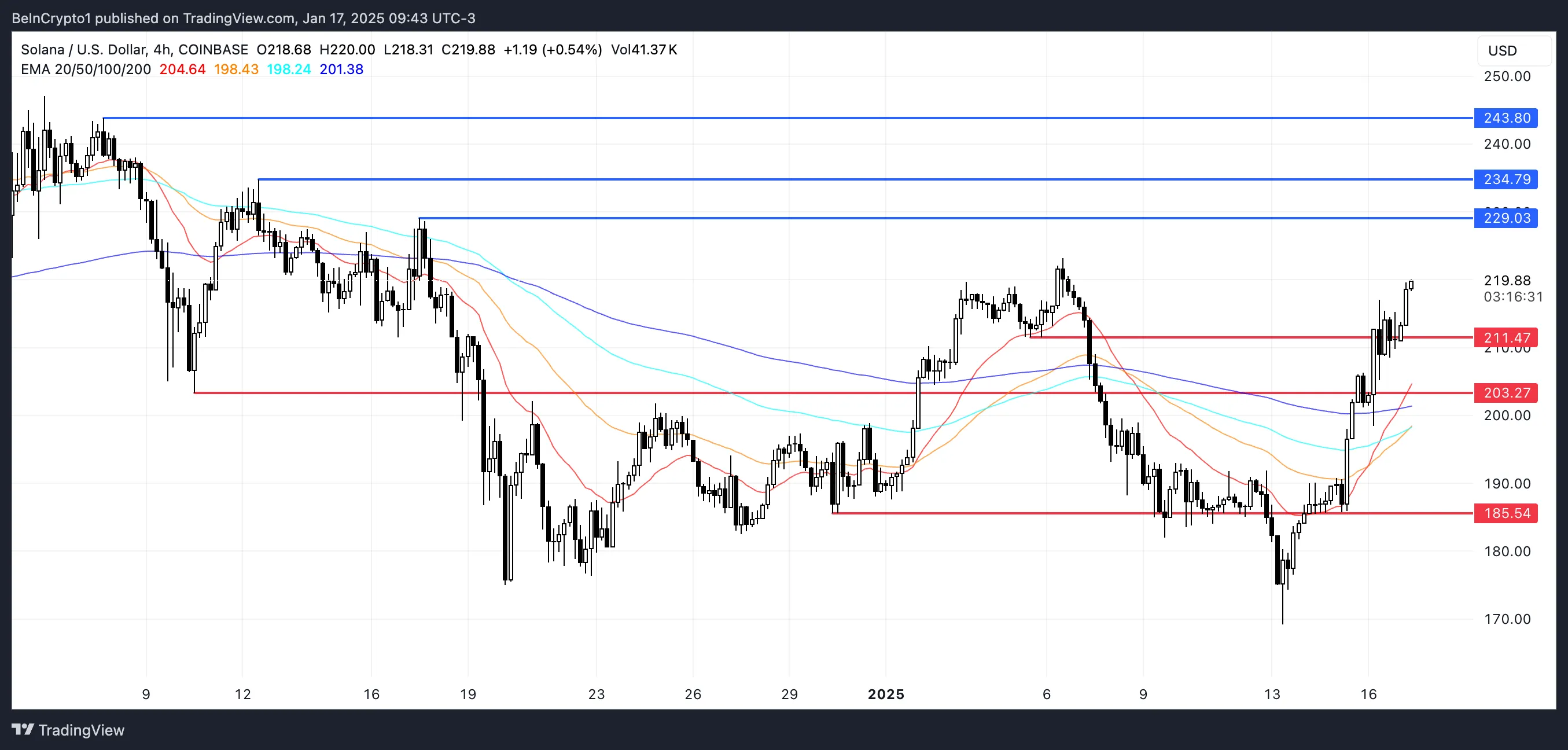 SOL Price Analysis.