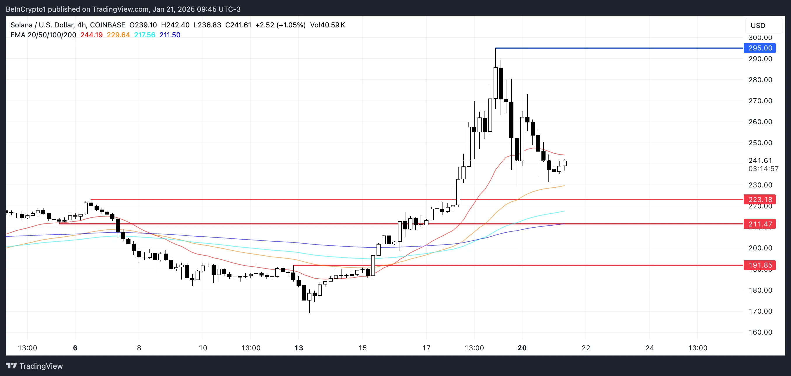 SOL Price Analysis.