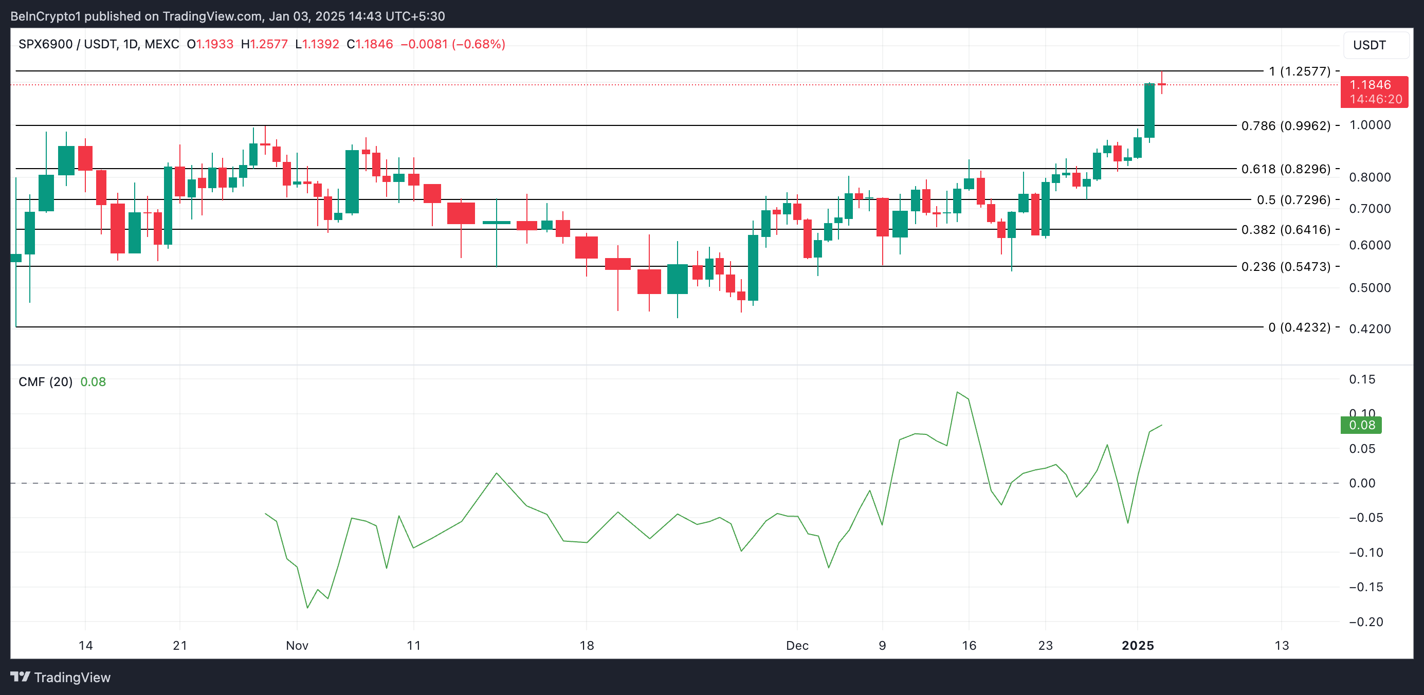 SPX Price Analysis