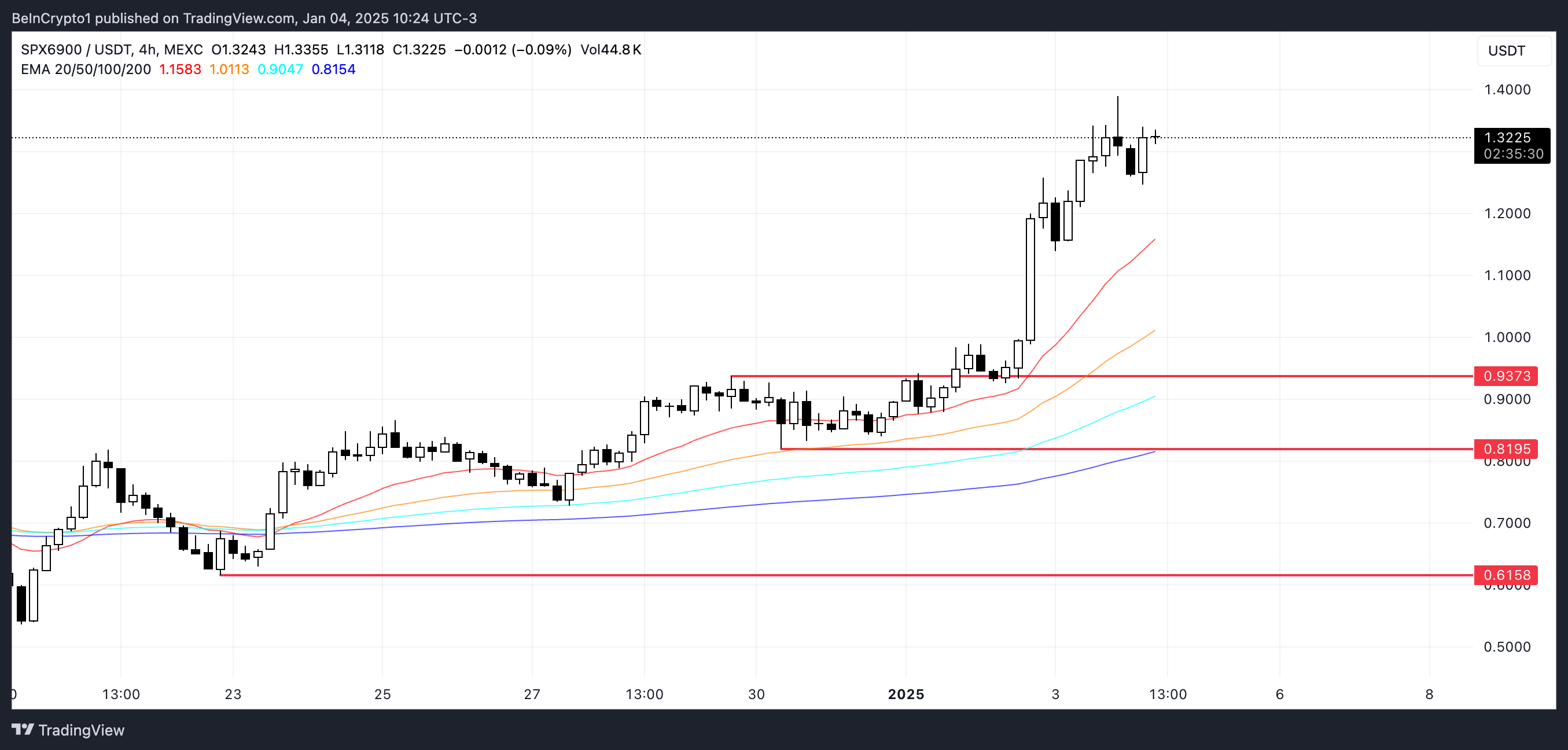 SPX Price Analysis.