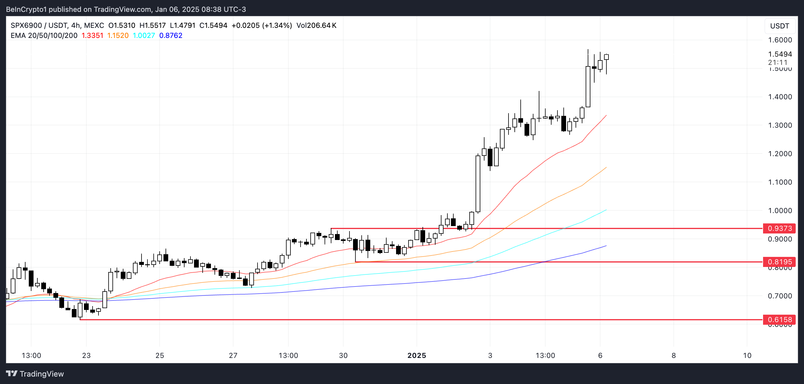 SPX Price Analysis.