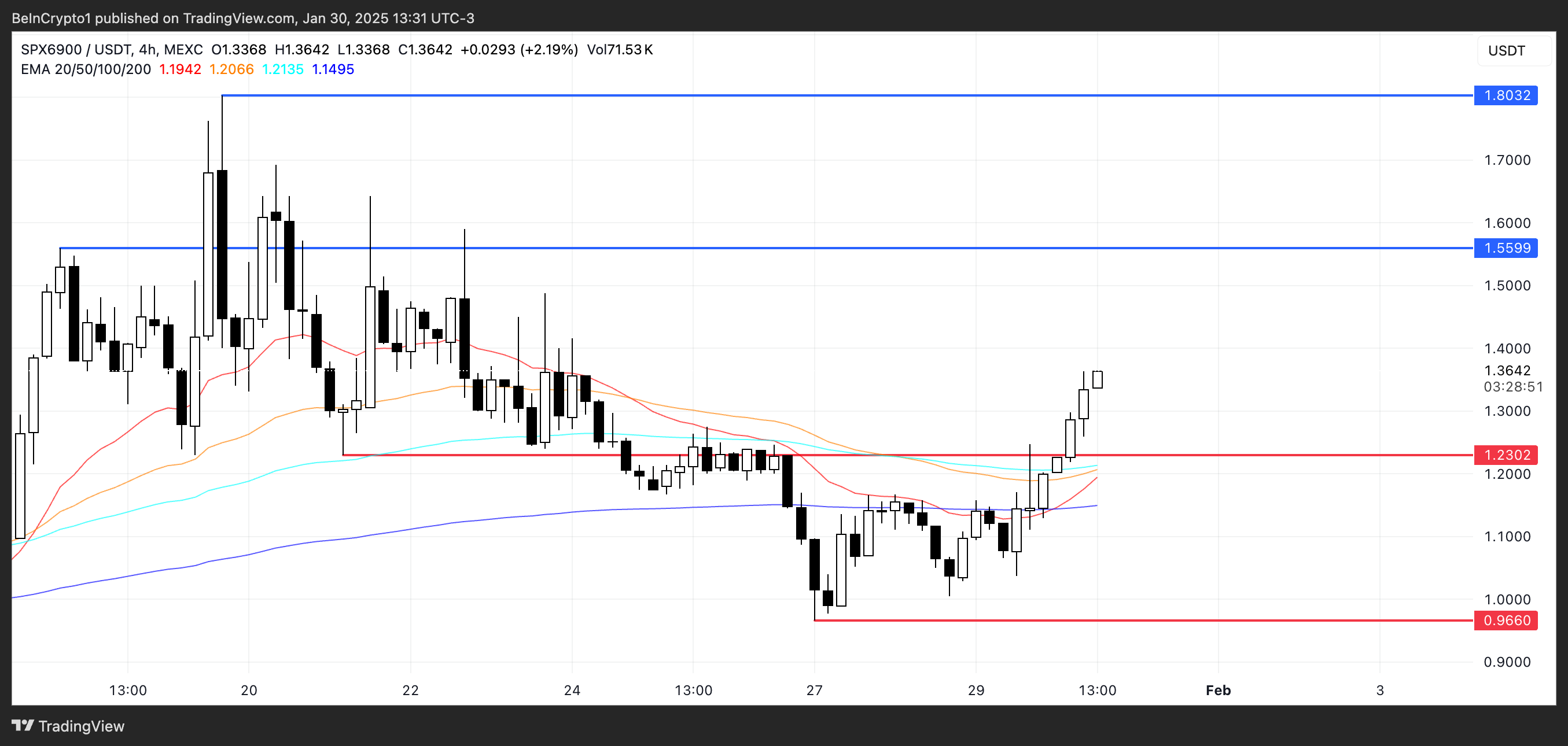 SPX Price Analysis.