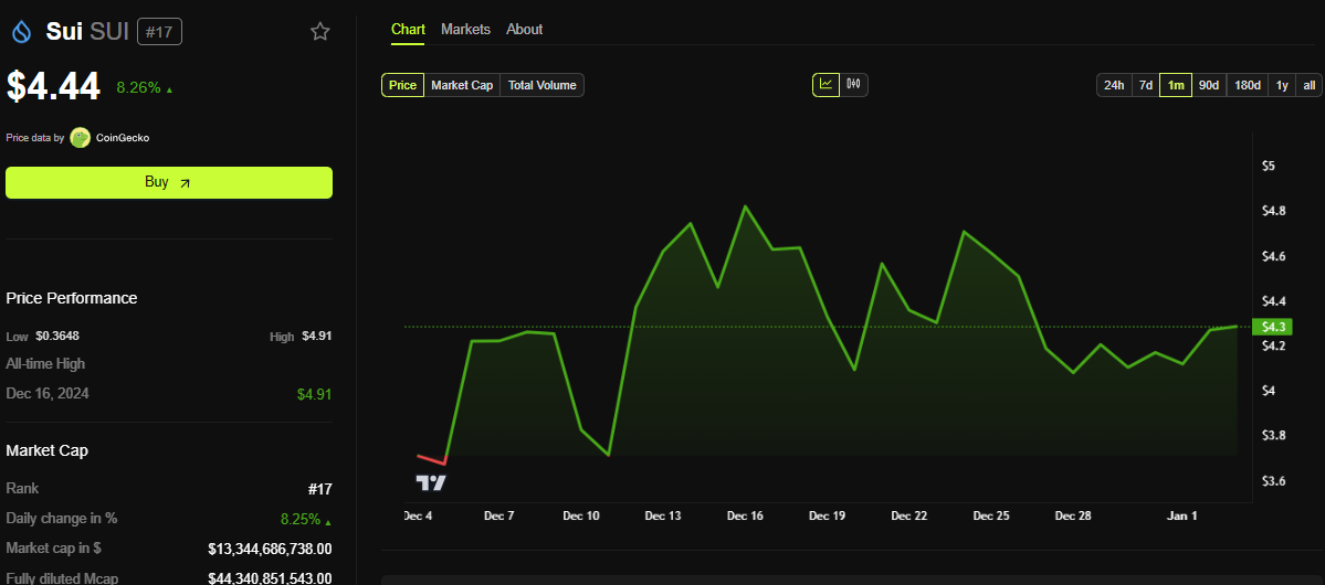 SUI Price Performance