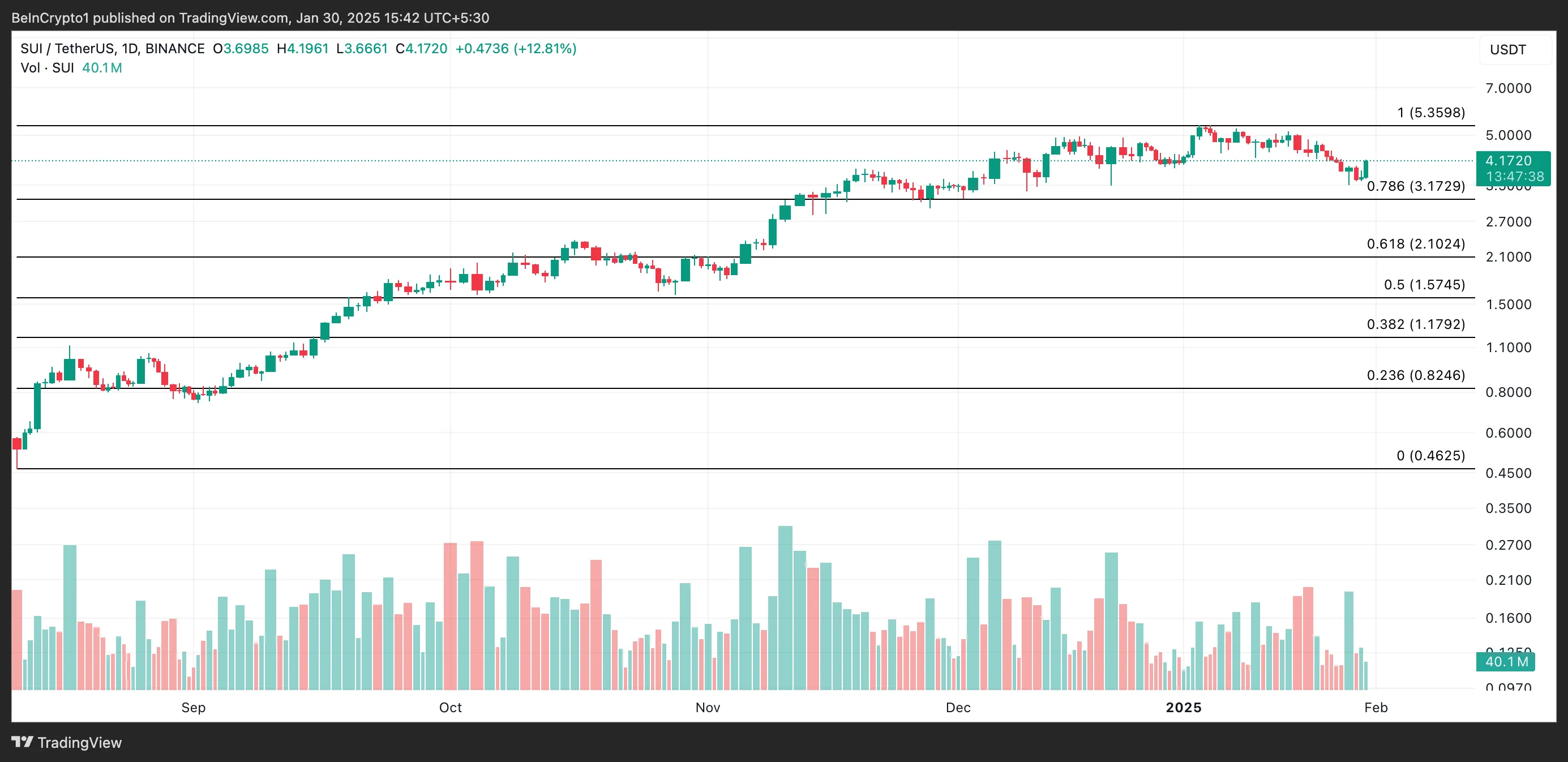 SUI Price Analysis