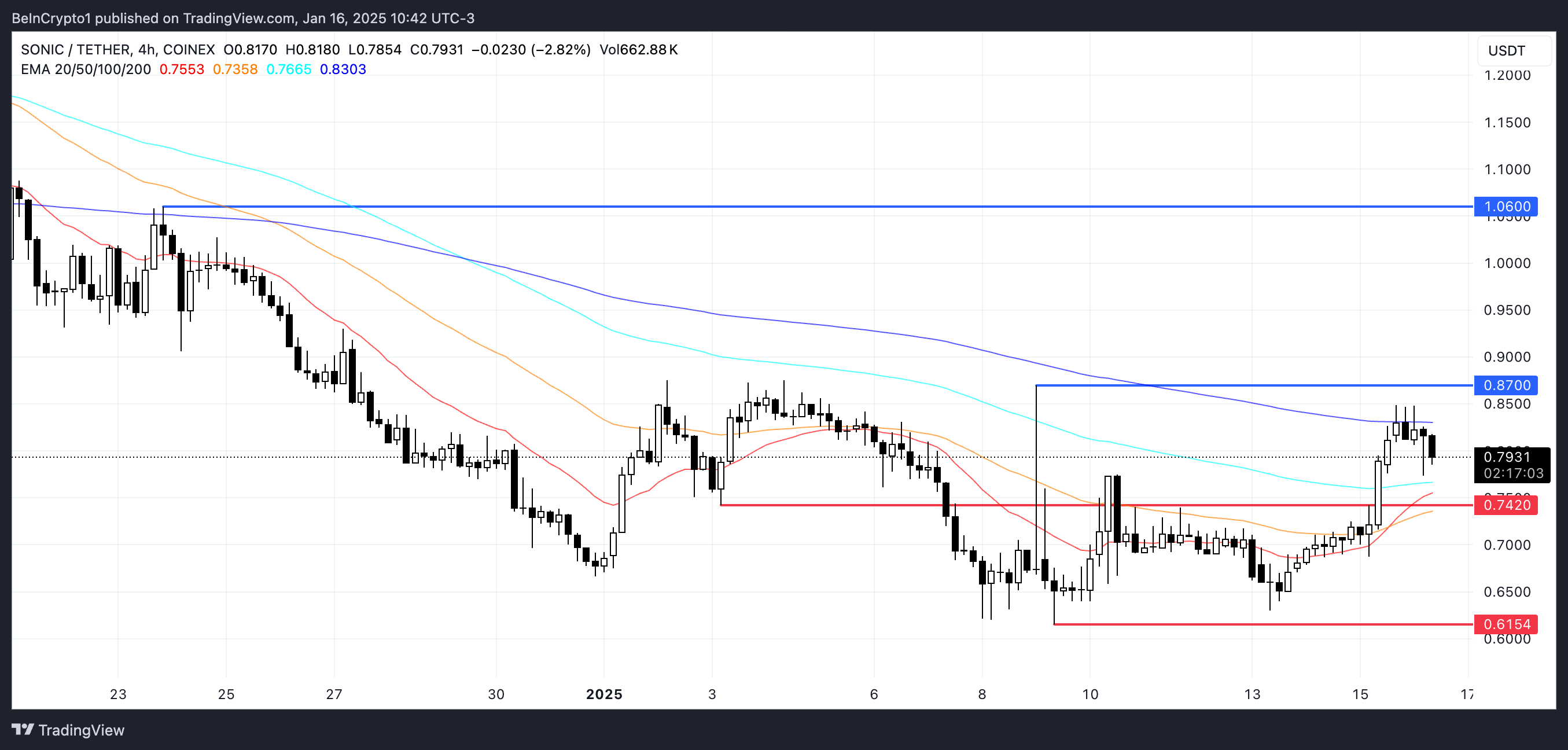 Sonic Price Analysis.