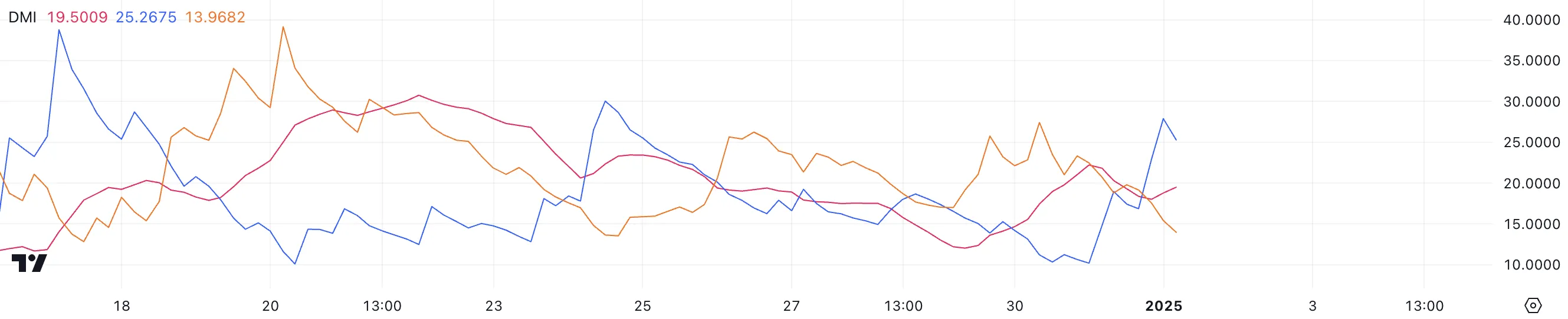XLM DMI.