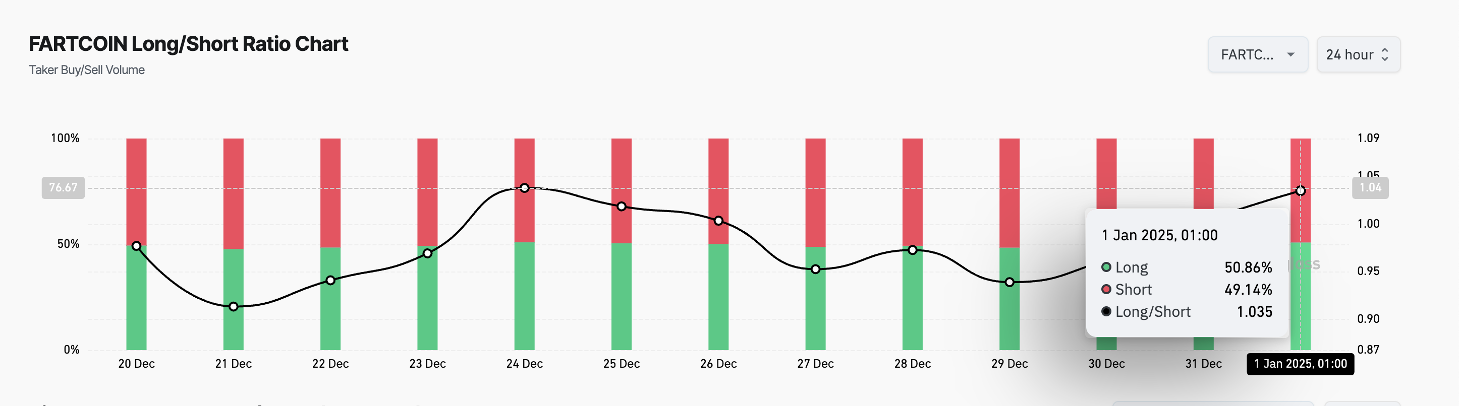 FARTCOIN Long/Short Ratio