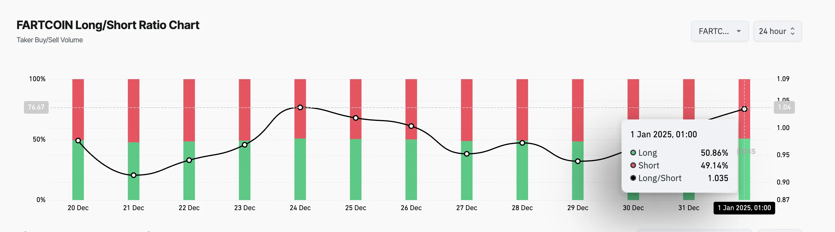 FARTCOIN Long/Short Ratio