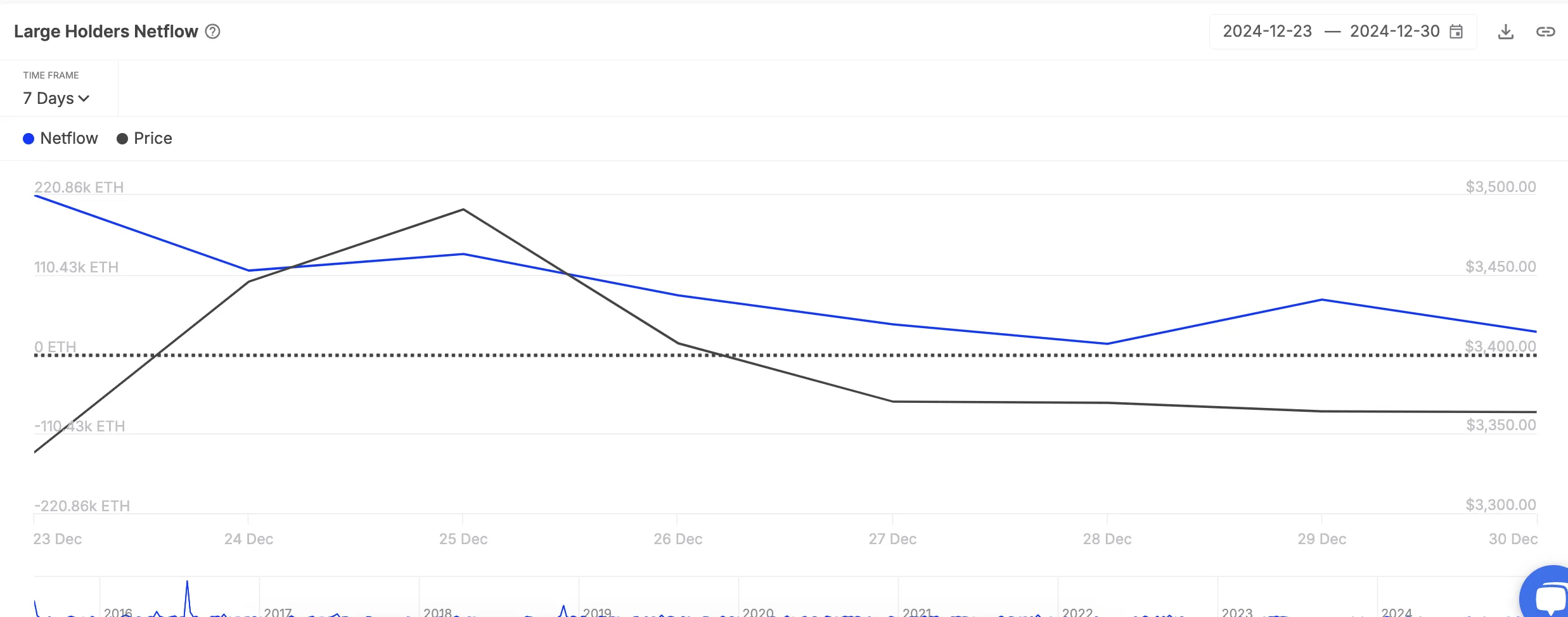 Ethereum Large Holders Netflow.