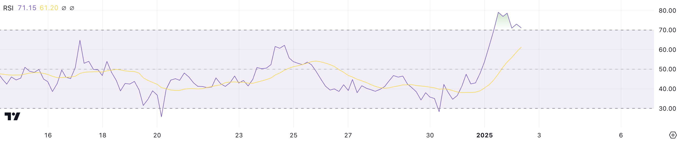 XLM RSI.