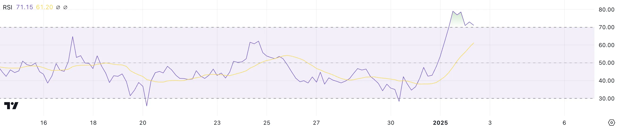 XLM RSI.