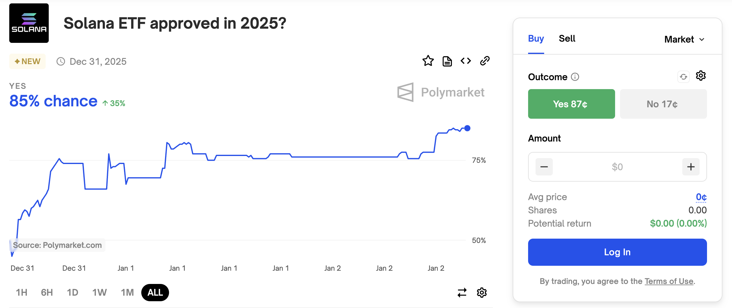 85% Chance of Solana ETF in 2025 Polymarket