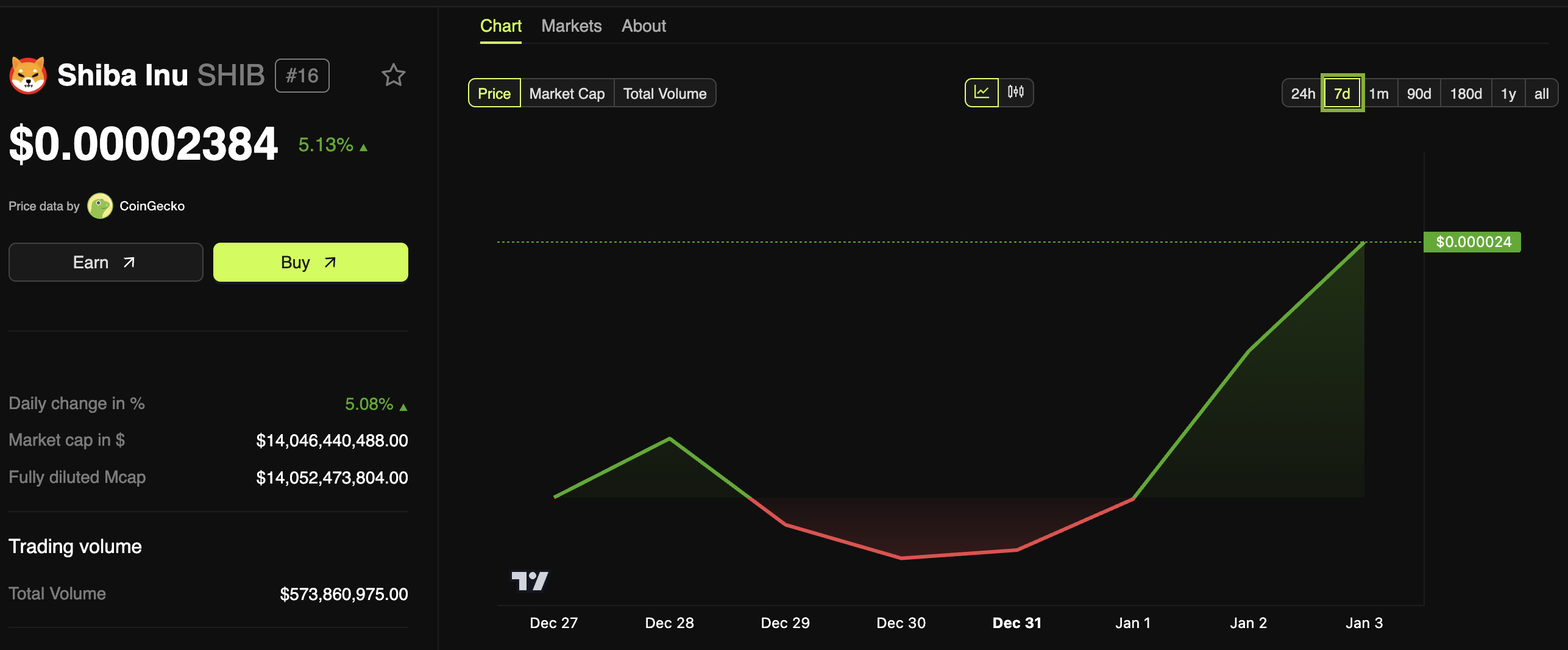 Shiba Inu (SHIB) Price Performance