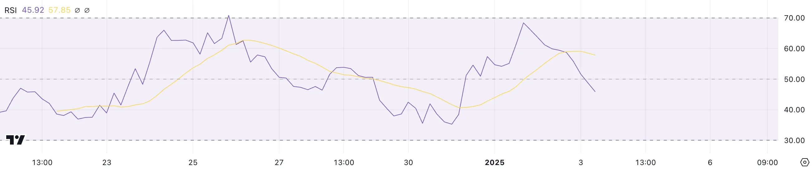 PENGU RSI.