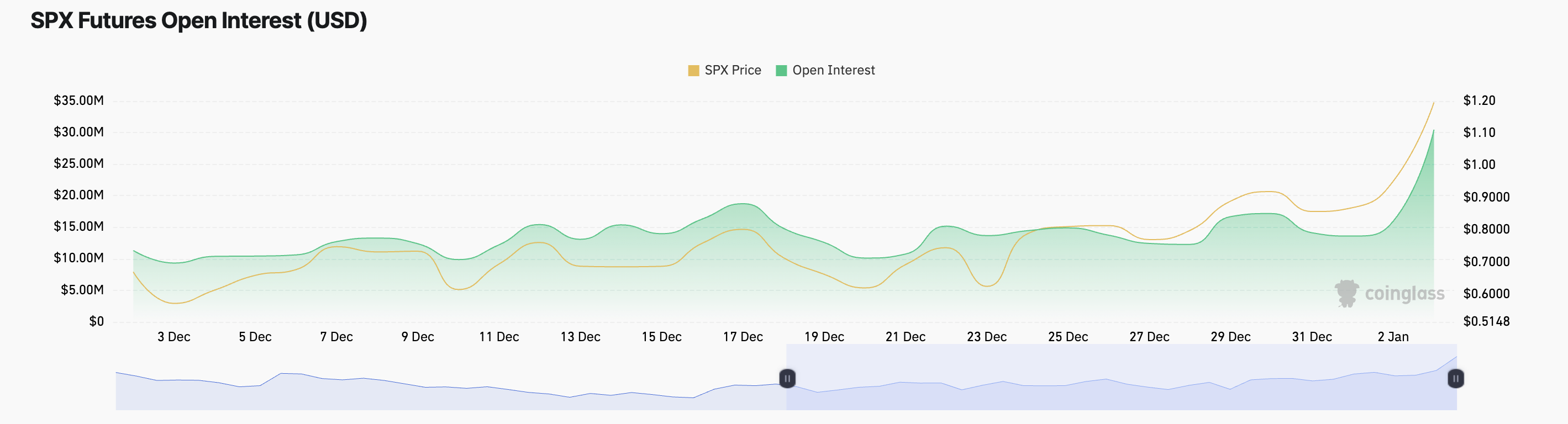 SPX Open Interest