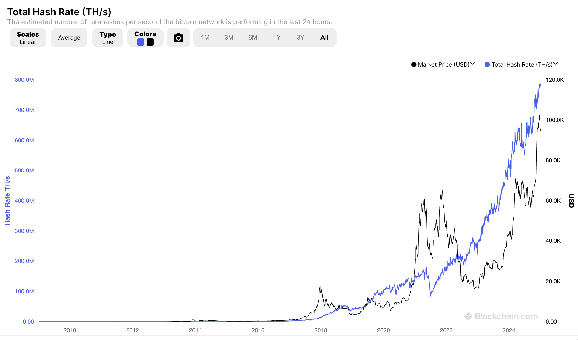 Hash Rate of Bitcoin