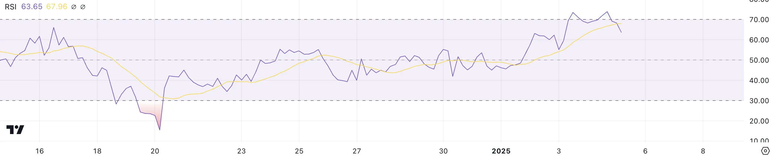 ETH RSI.