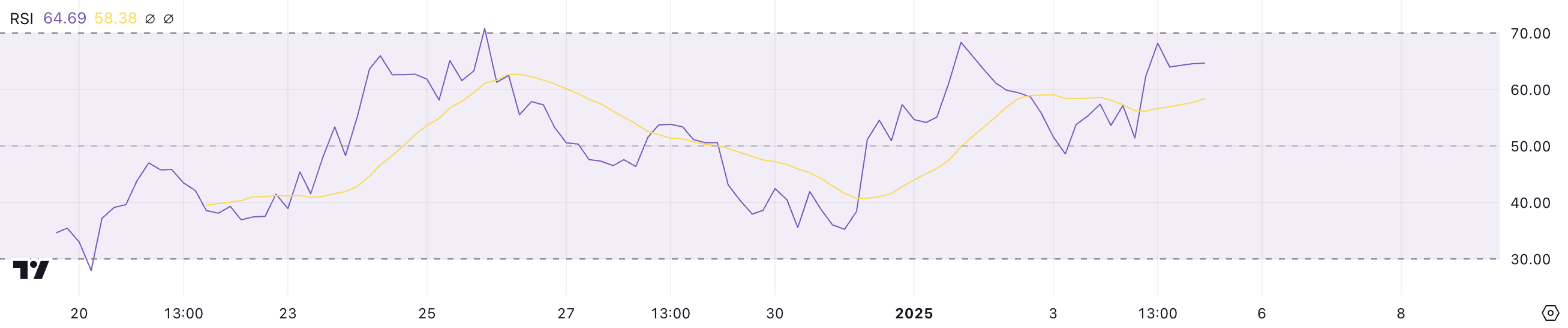 PENGU-RSI.