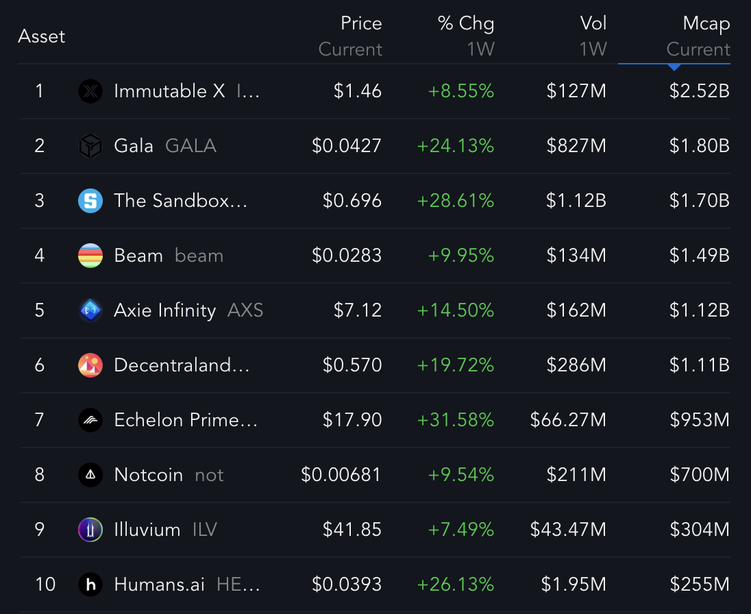 Top 10 Biggest Metaverse and Gaming Coins.