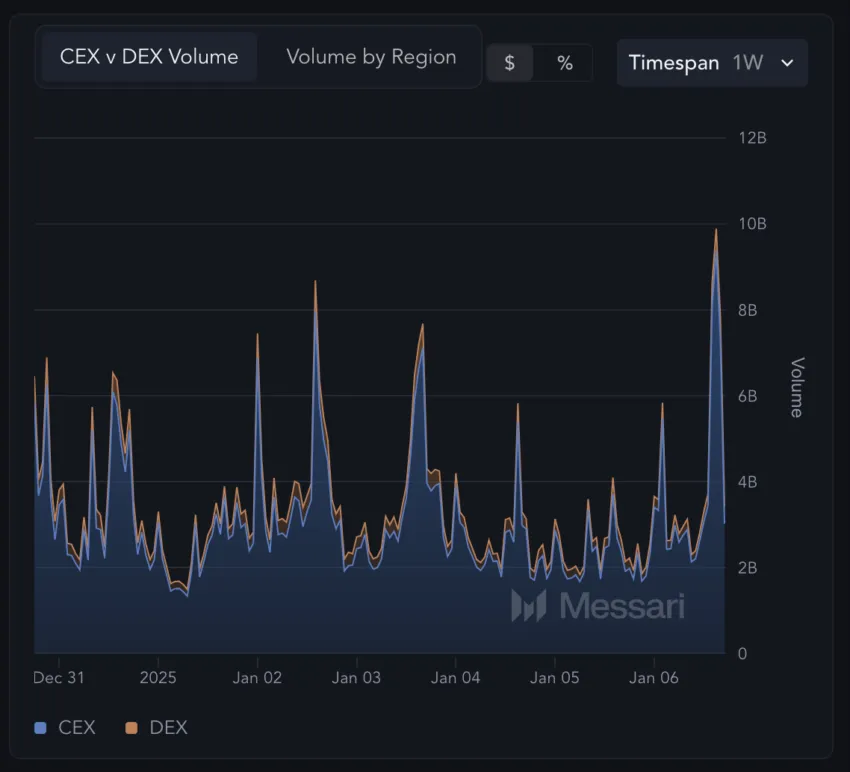 DEX and CEX Trading Volumes in the Past Week