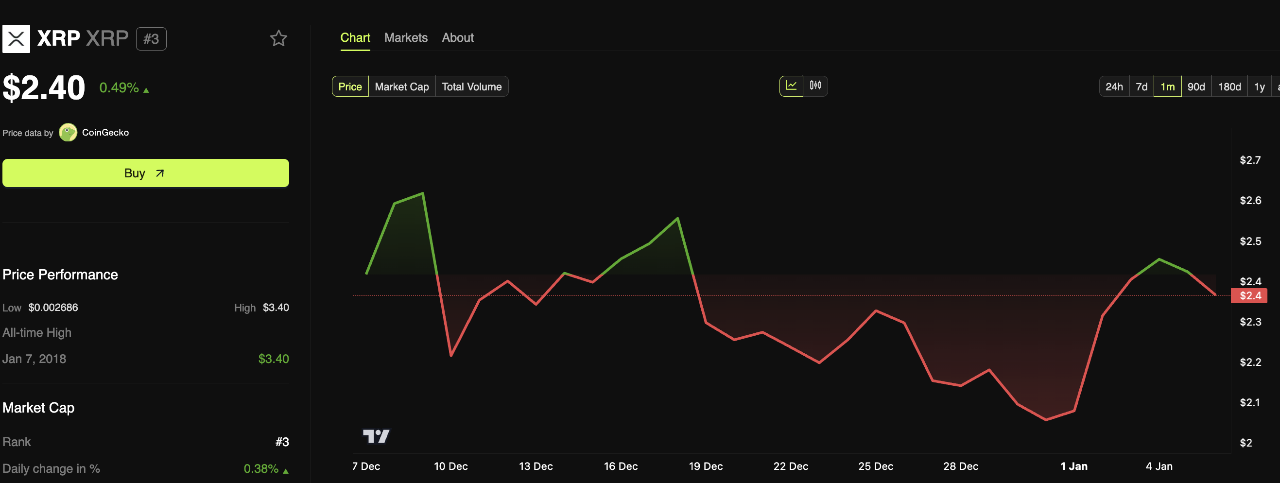 
XRP Price Performance