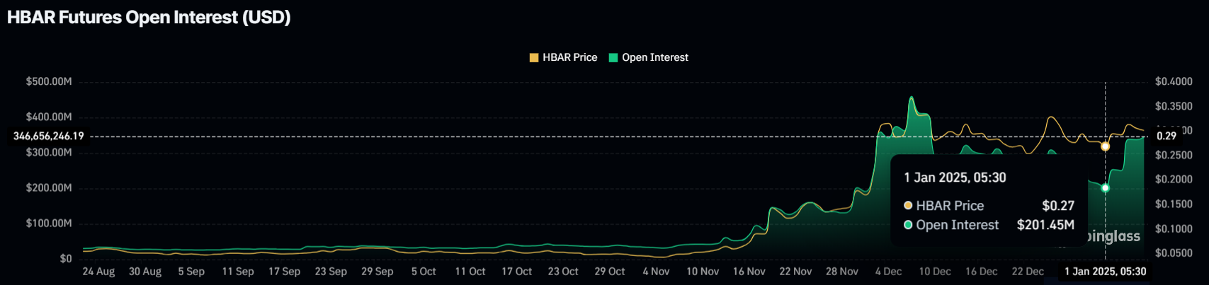 HBAR Open Interest. 