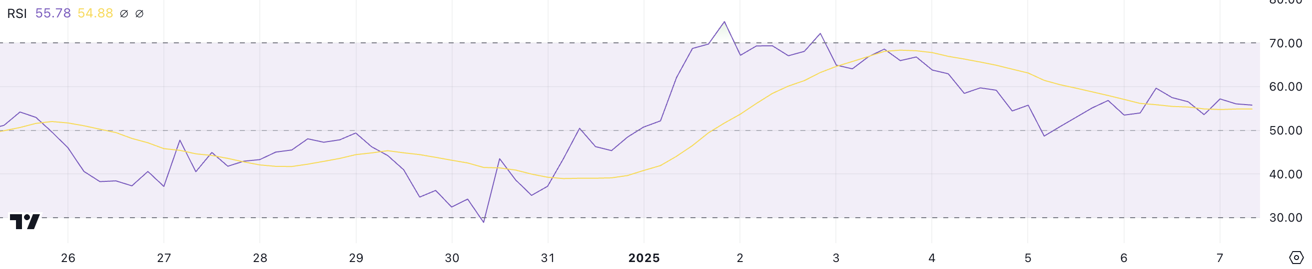 XRP RSI.