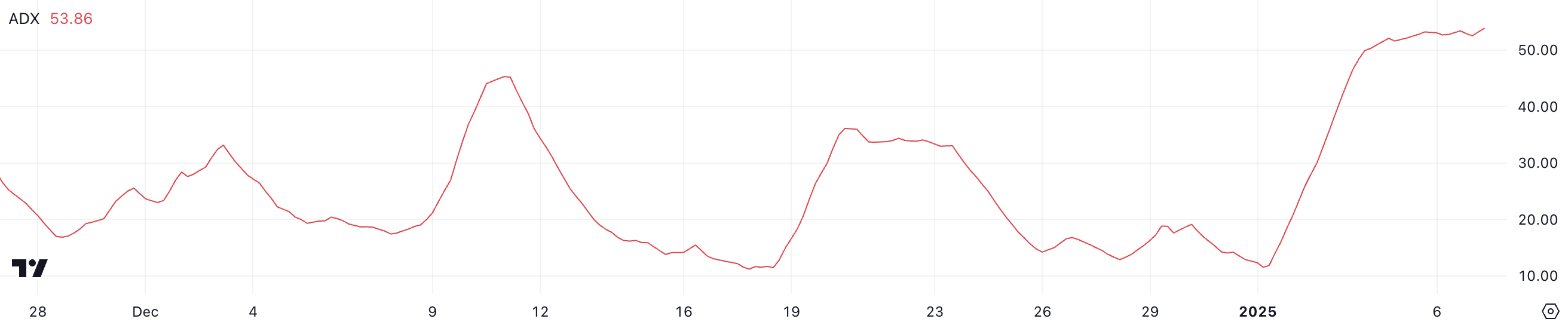 Le prix de l'ADA grimpe de 30 % et approche le cap de 40 milliards de dollars de capitalisation boursière - La Crypto Monnaie