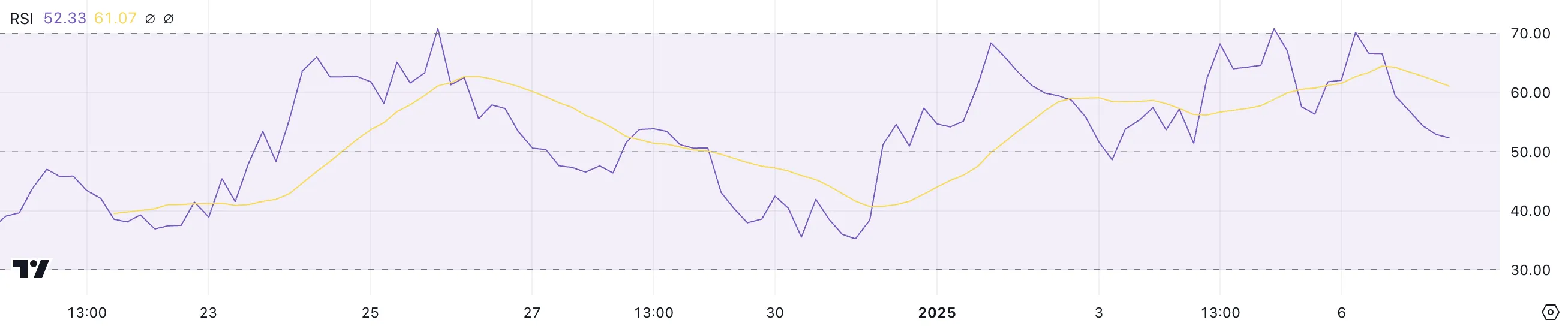 PENGU RSI.