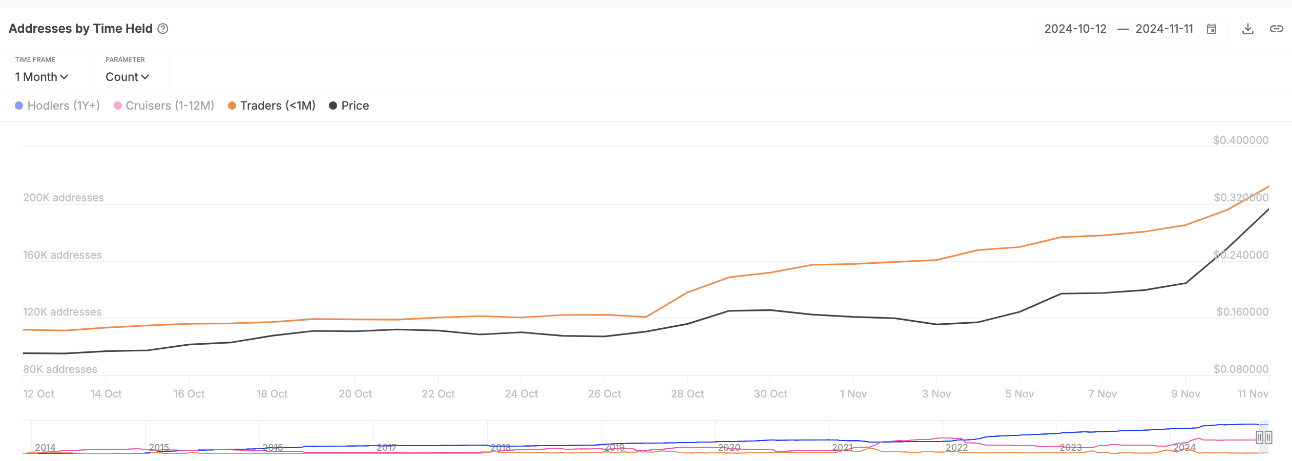 Dogecoin Addresses by Time Held.