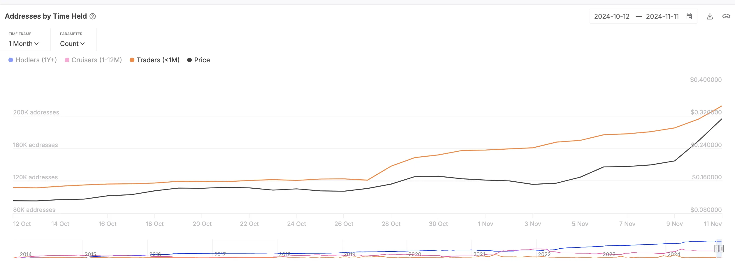 Dogecoin Addresses by Time Held.