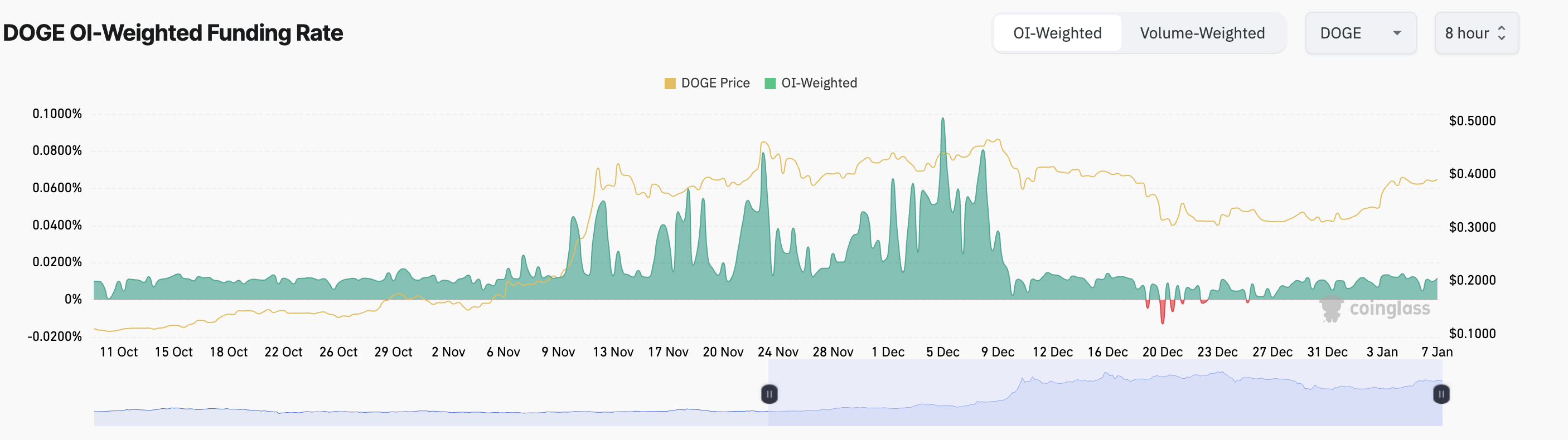 Dogecoin Weighted Funding Rate