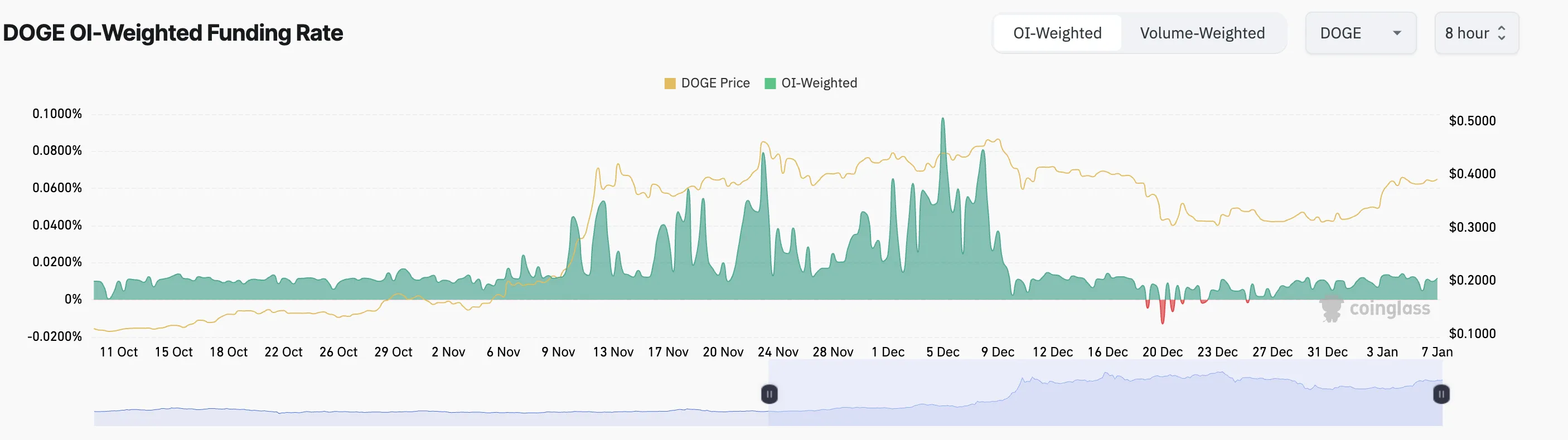 Dogecoin Weighted Funding Rate