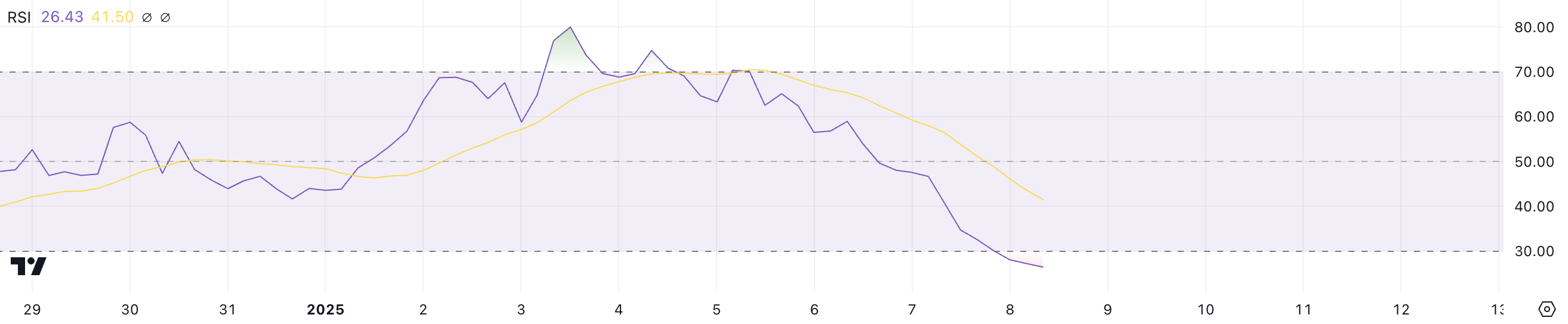 ENA RSI.