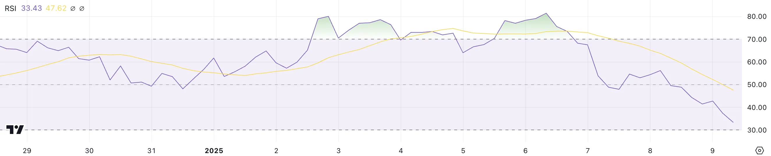 SPX RSI.