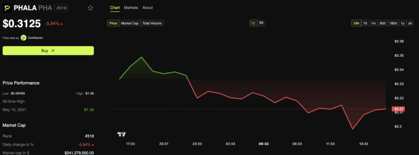 Phala (PHA) Price Performance