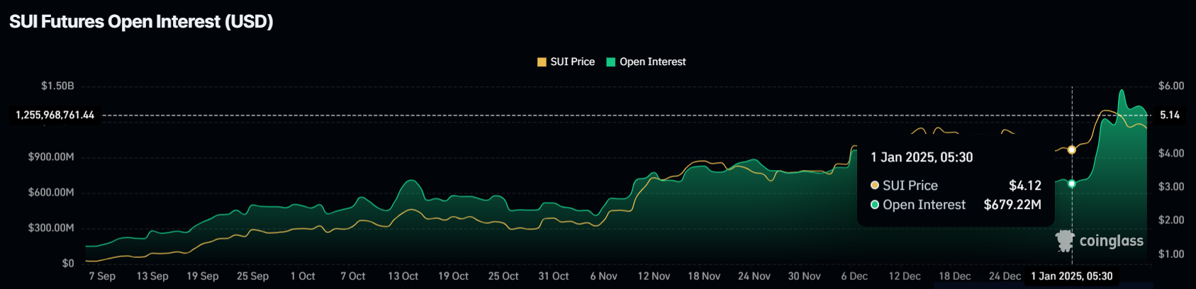 SUI Open Interest. 