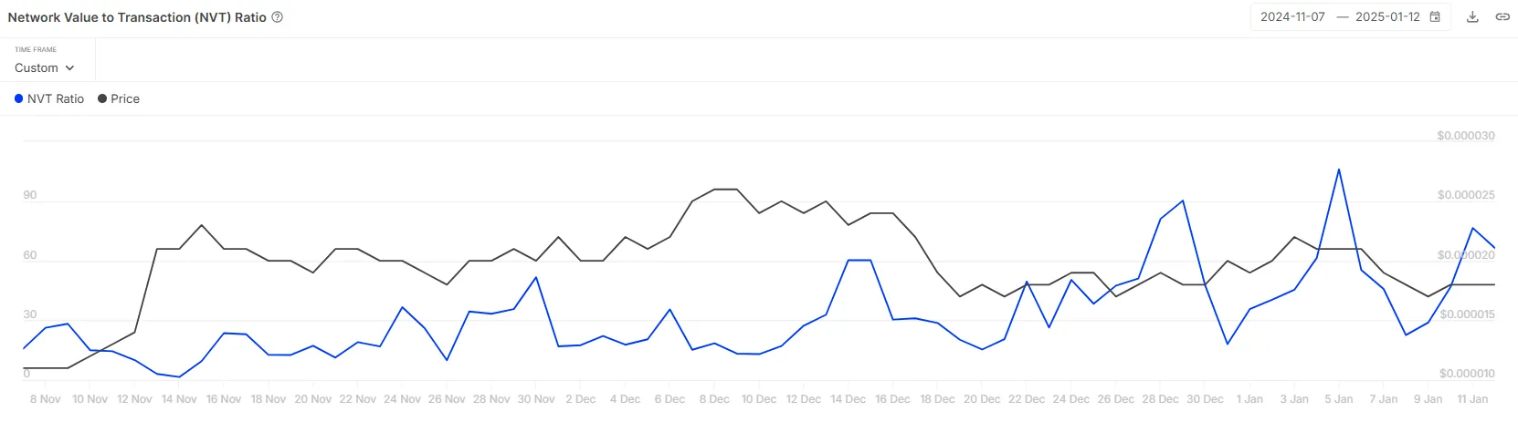 PEPE NVT Ratio