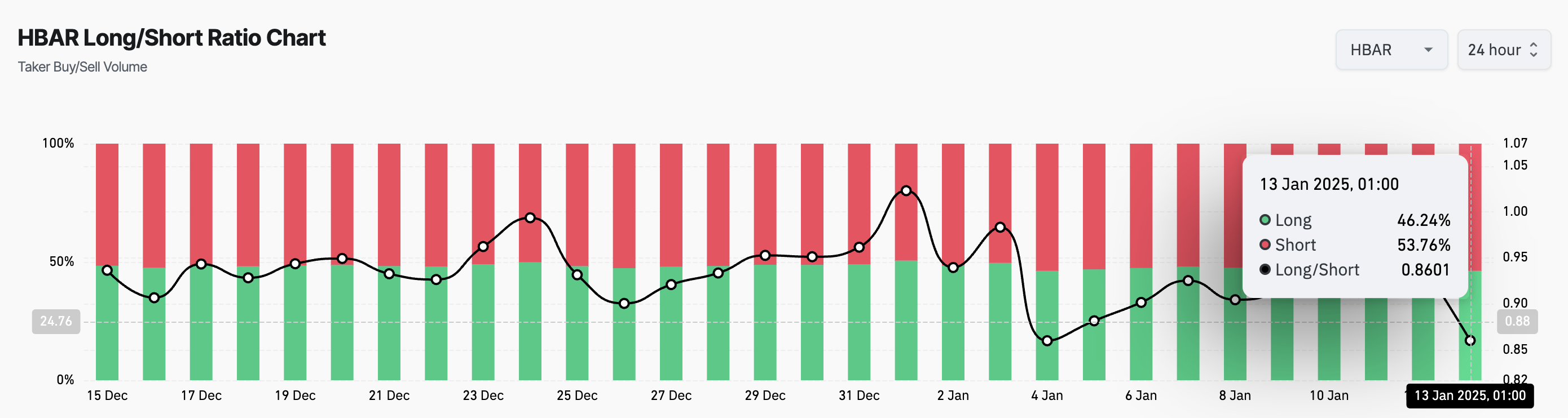 HBAR’s Long/Short Ratio