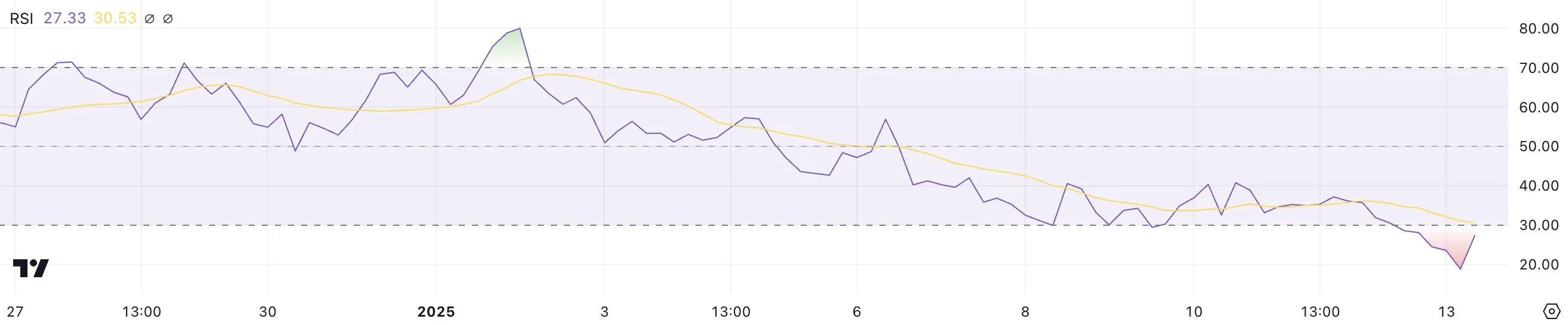 VIRTUAL RSI.