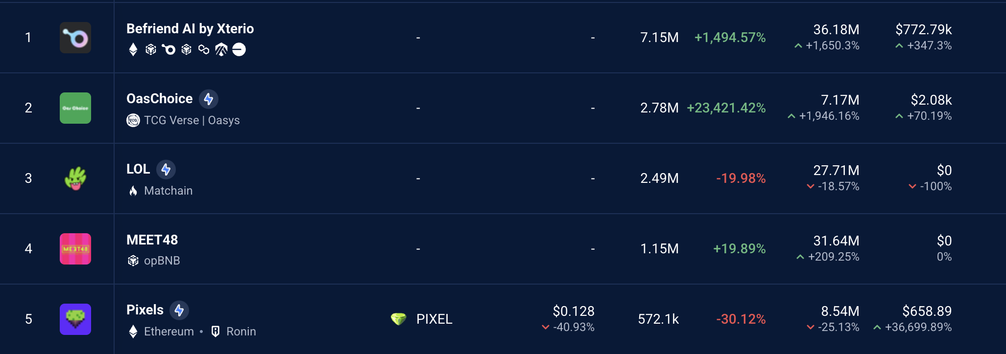 Top Blockchain Games in the Past 30 Days