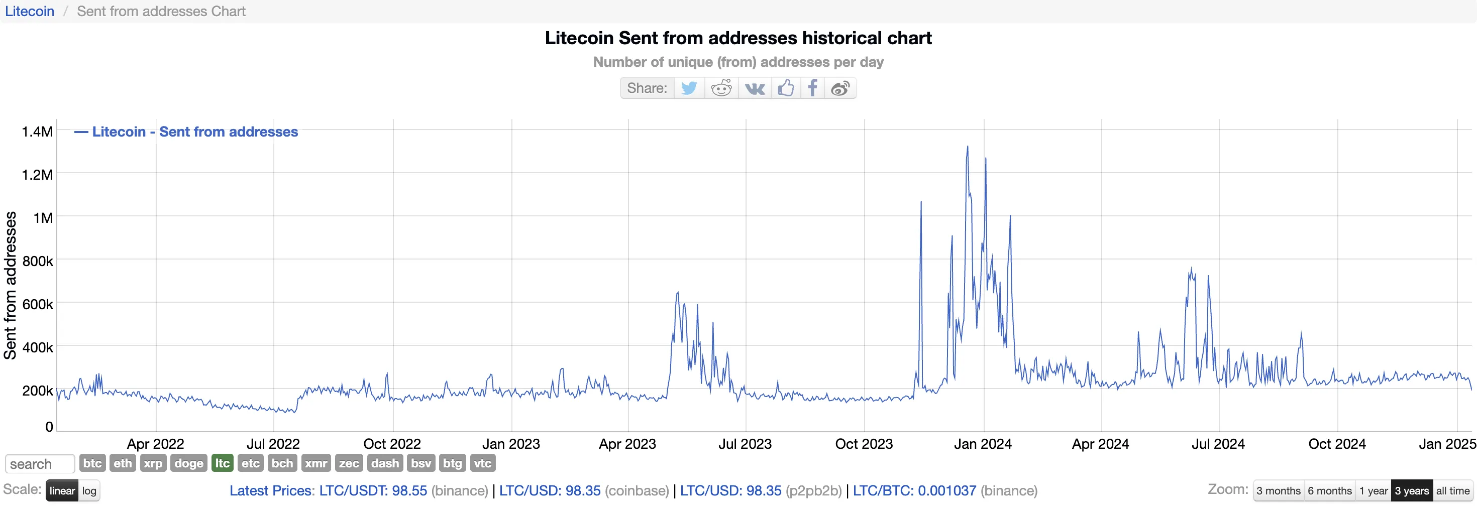 Litecoin Daily Unique Addresses.