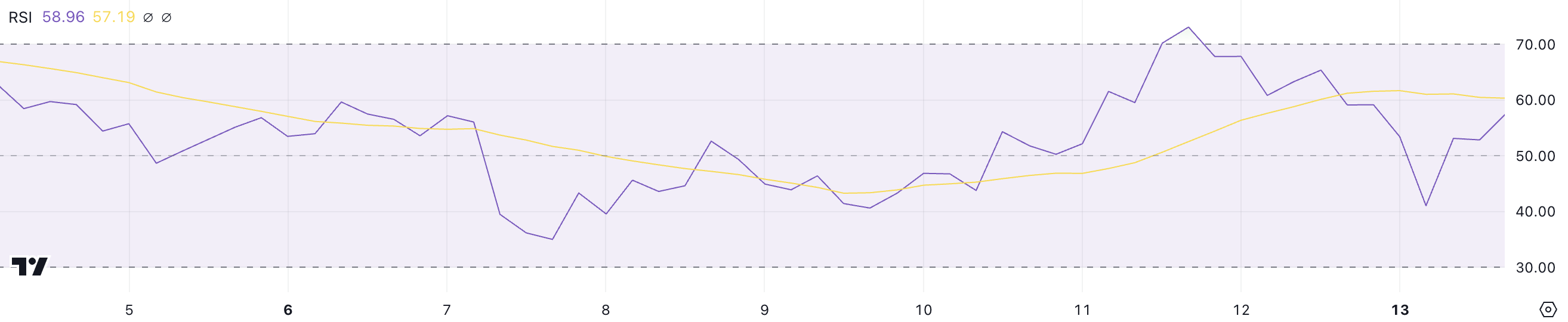 XRP RSI.