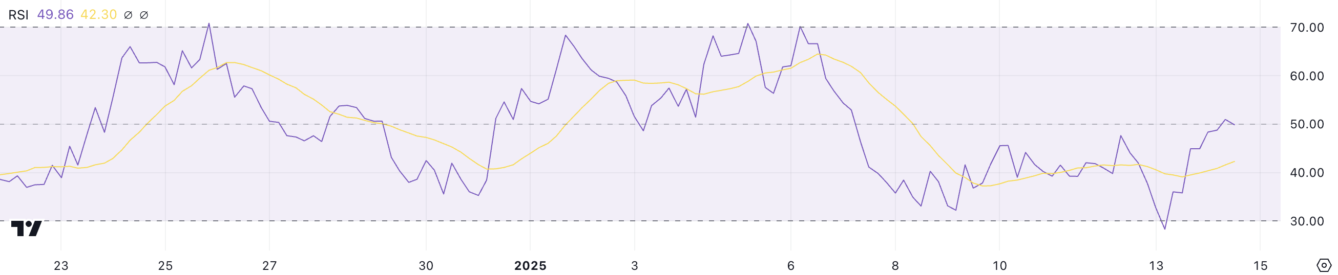 PENGU RSI.