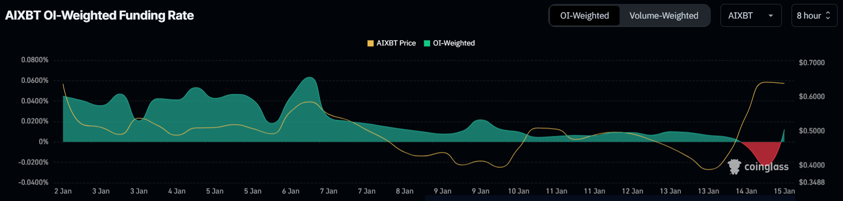 AIXBT Funding Rate