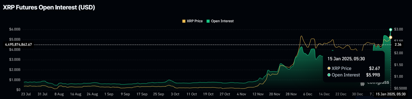 XRP Open Interest. 