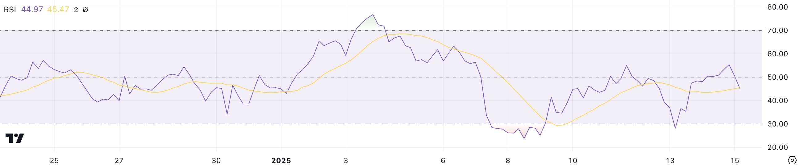 SHIB RSI.