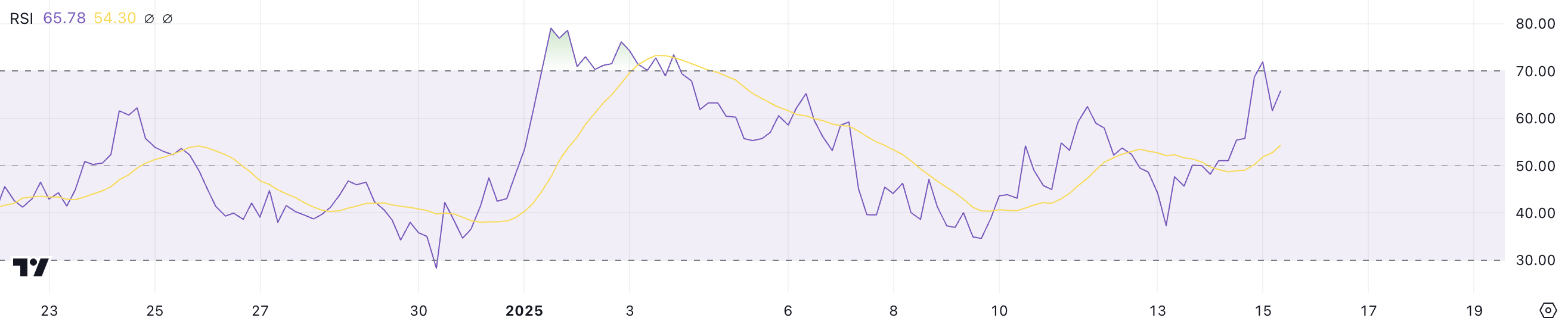 XLM RSI.