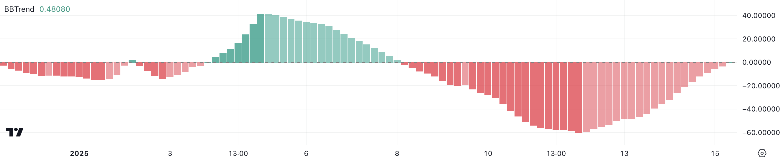 FARTCOIN BBTrend.